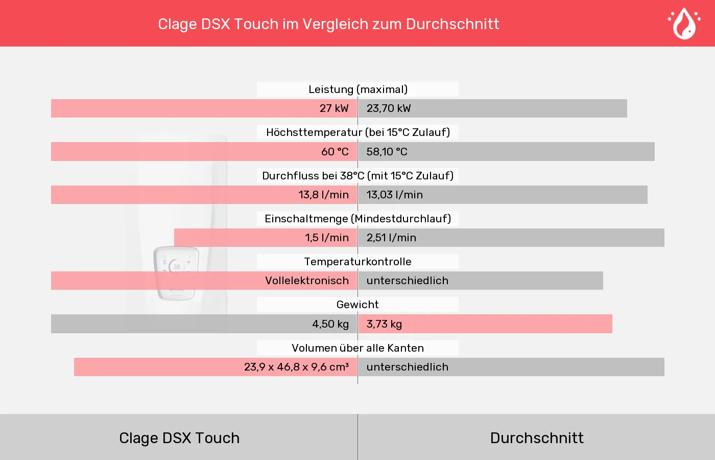Clage DSX Touch im Vergleich zum Durchschnitt Clage DSX Touch und Durchschnitt: Vergleich der Eigenschaften
