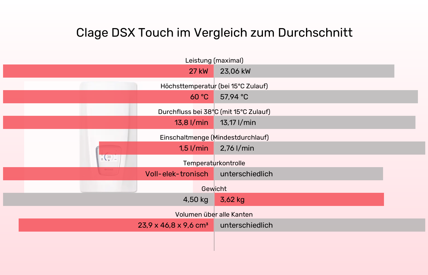 Clage DSX Touch und Durchschnitt: Vergleich der Eigenschaften