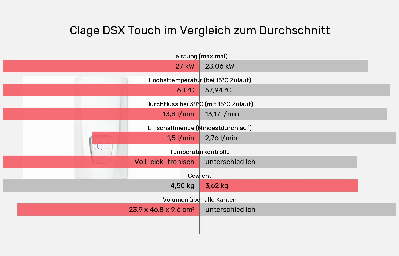 Clage DSX Touch und Durchschnitt: Vergleich der Eigenschaften