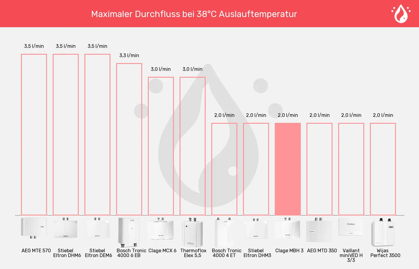Balkengrafik zu Mini-Durchlauferhitzer-Durchfluss bei 38°C (bei 15°C Zulauf)