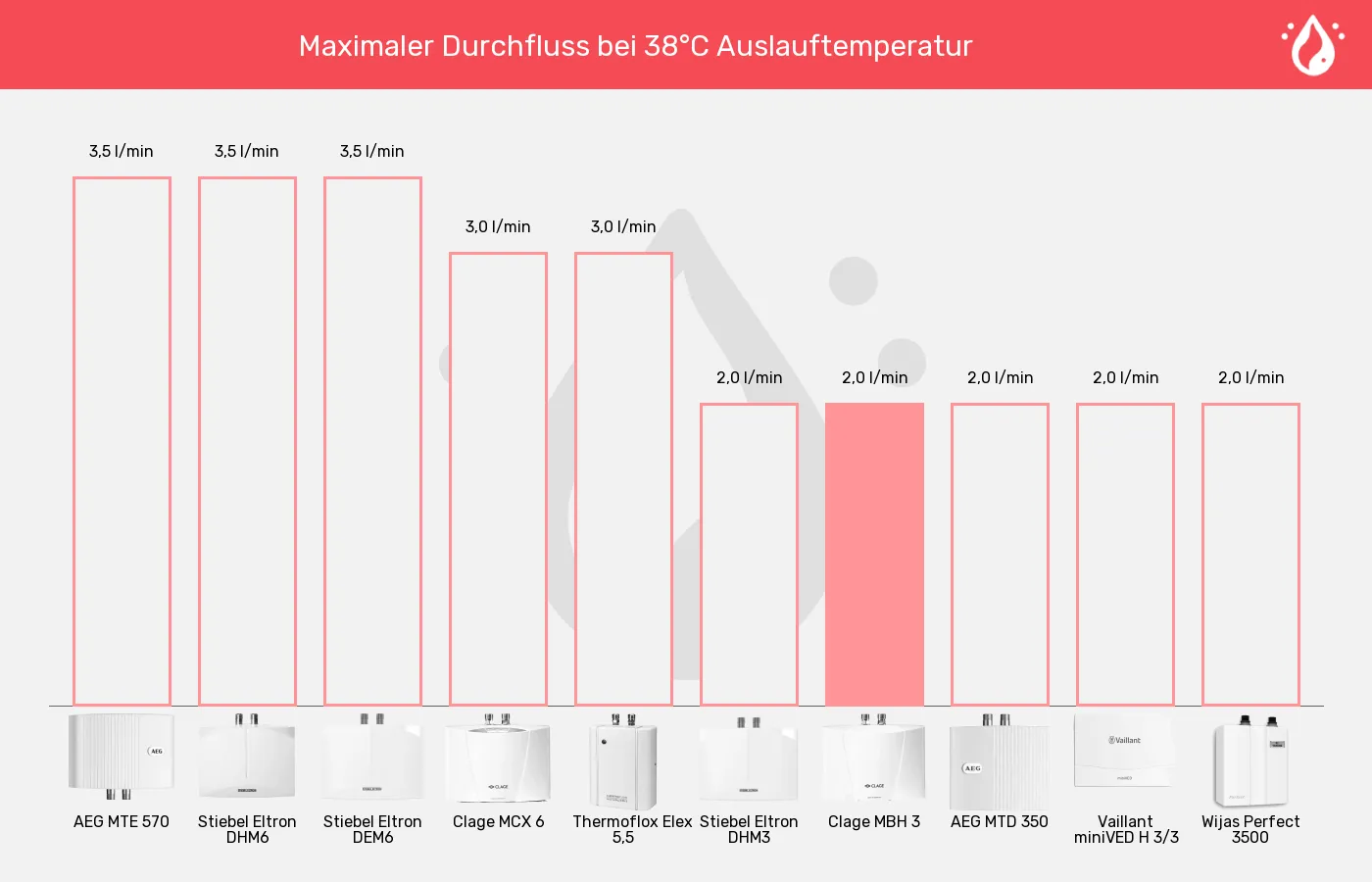 Balkengrafik zu Mini-Durchlauferhitzer-Durchfluss bei 38°C (bei 15°C Zulauf)