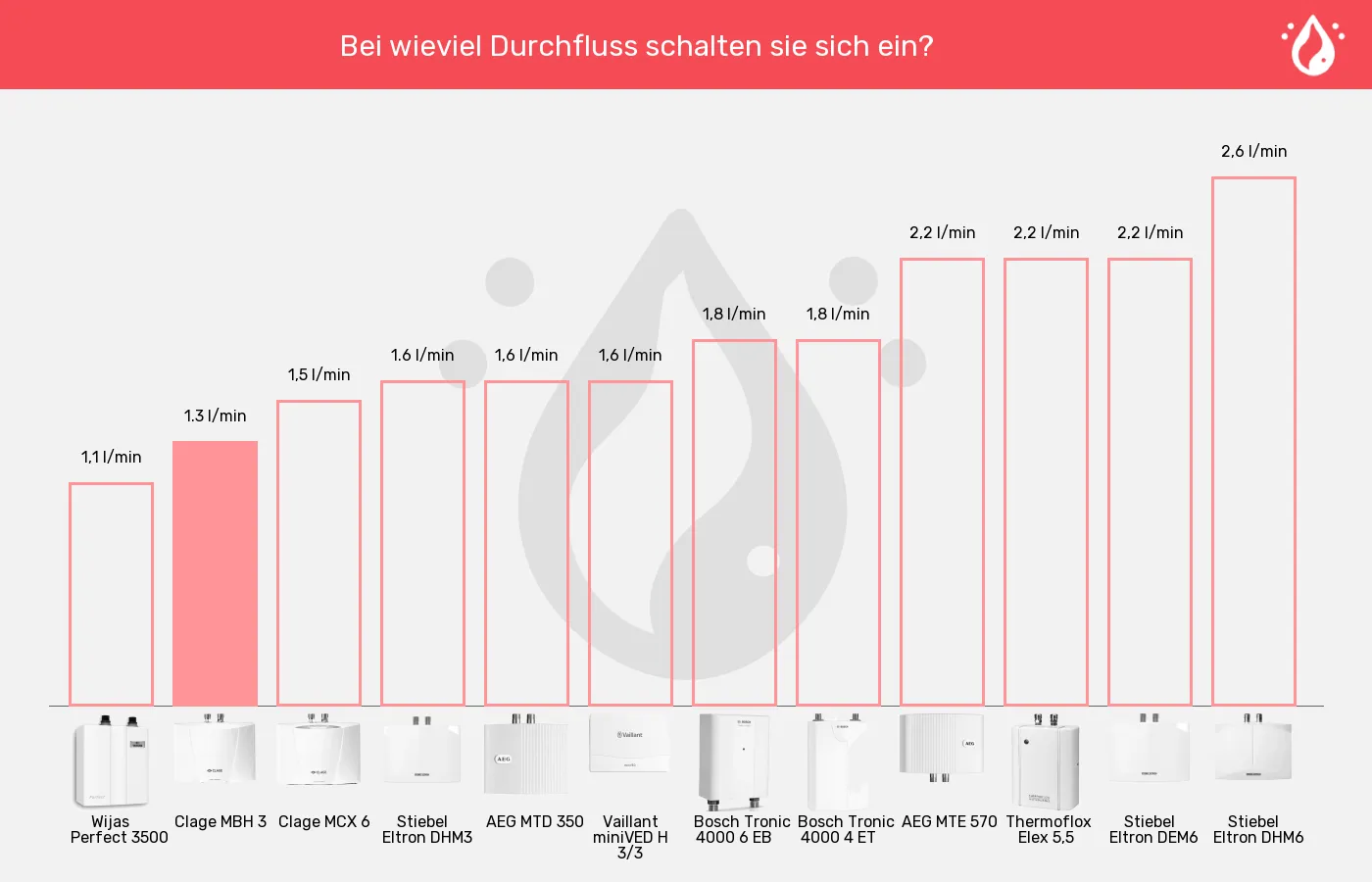 Balkengrafik zu Mini-Durchlauferhitzer-Einschaltmenge (Mindestdurchlauf)