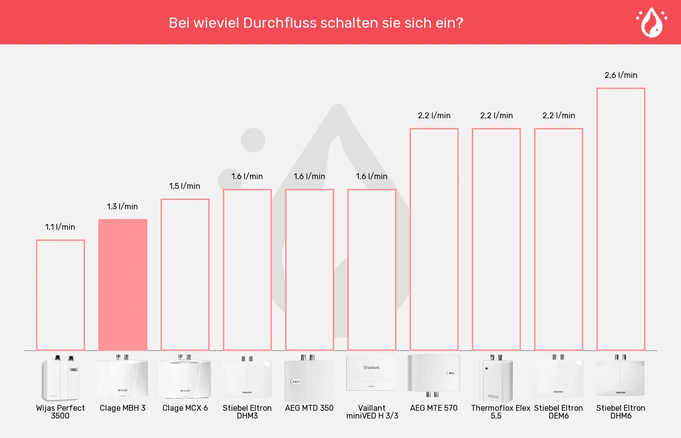 Balkengrafik zu Mini-Durchlauferhitzer-Einschaltmenge (Mindestdurchlauf)