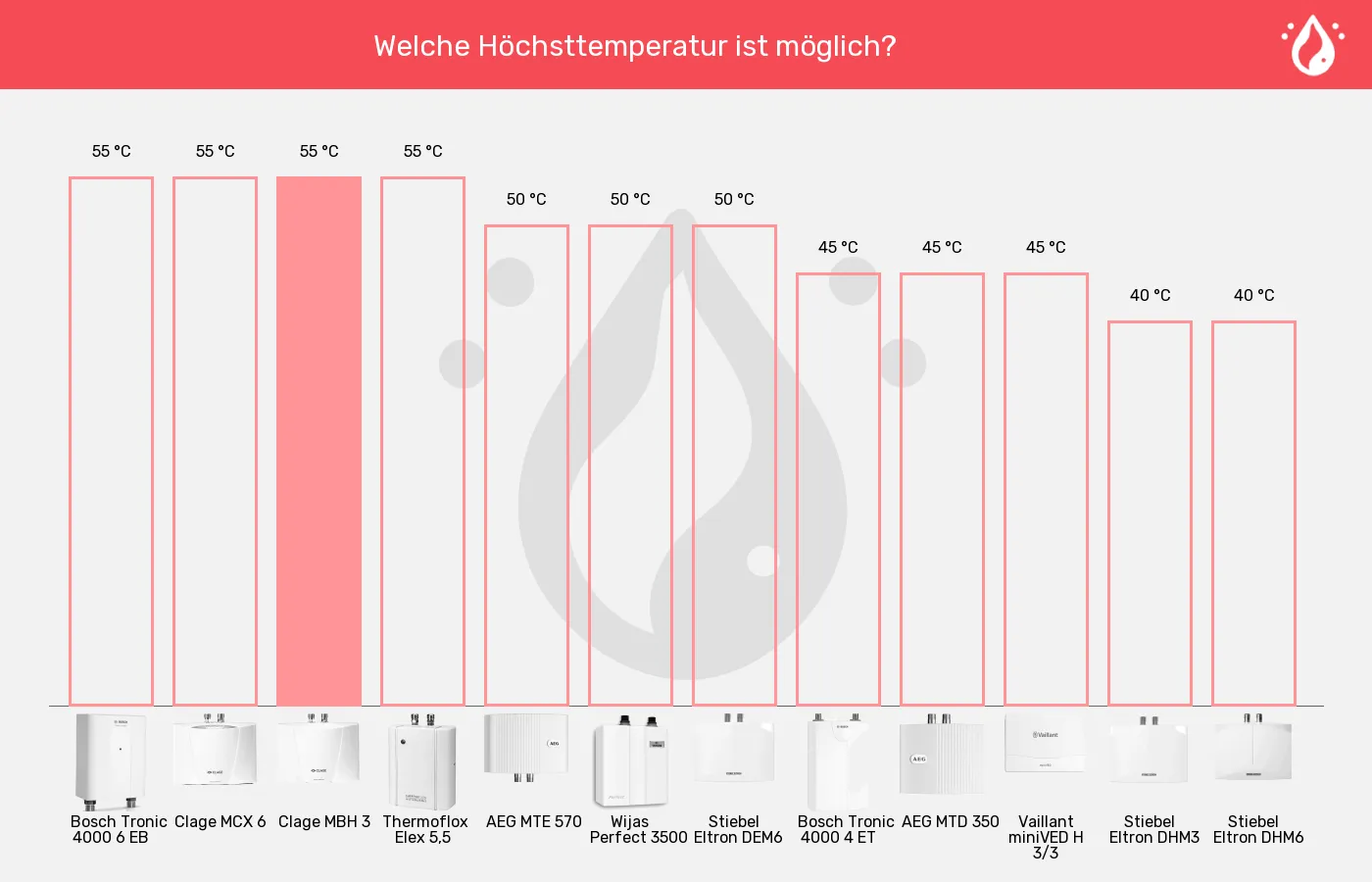 Balkengrafik zu Mini-Durchlauferhitzer-Höchsttemperatur (bei 15°C Zulauf)