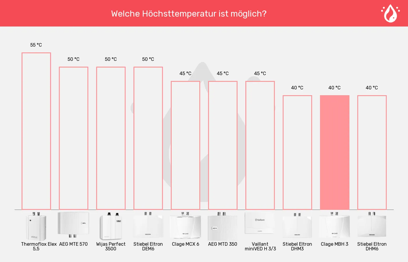 Mini-Durchlauferhitzer-Höchsttemperatur (bei 15°C Zulauf) im Vergleich Balkengrafik zu Mini-Durchlauferhitzer-Höchsttemperatur (bei 15°C Zulauf)