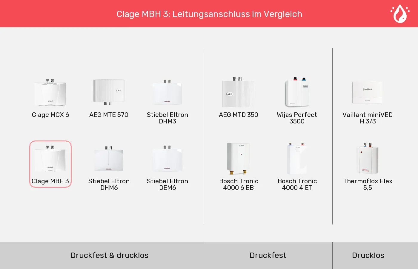 Mini-Durchlauferhitzer nach Leitungsanschluss gruppiert Mini-Durchlauferhitzer: Gruppen nach Leitungsanschluss