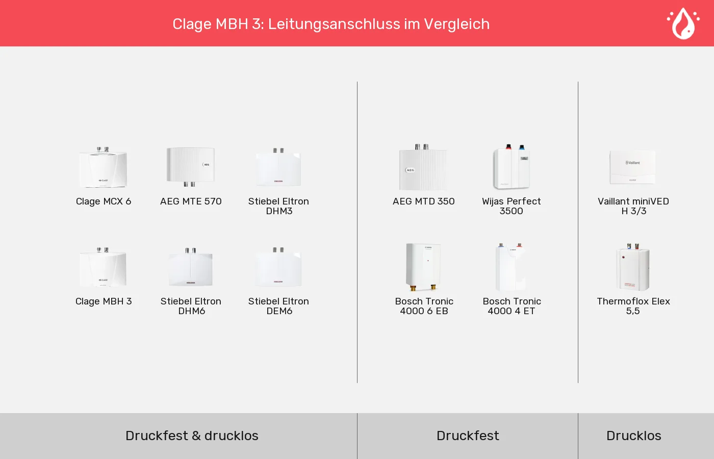 Mini-Durchlauferhitzer: Gruppen nach Leitungsanschluss