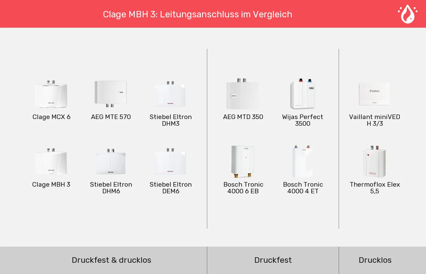 Mini-Durchlauferhitzer: Gruppen nach Leitungsanschluss