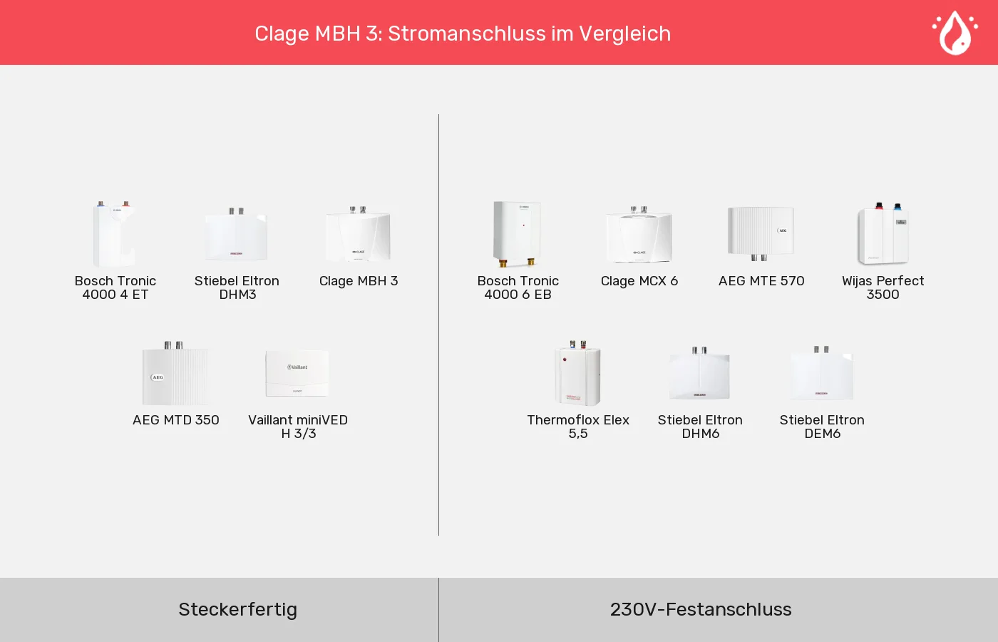 Mini-Durchlauferhitzer: Gruppen nach Stromanschluss