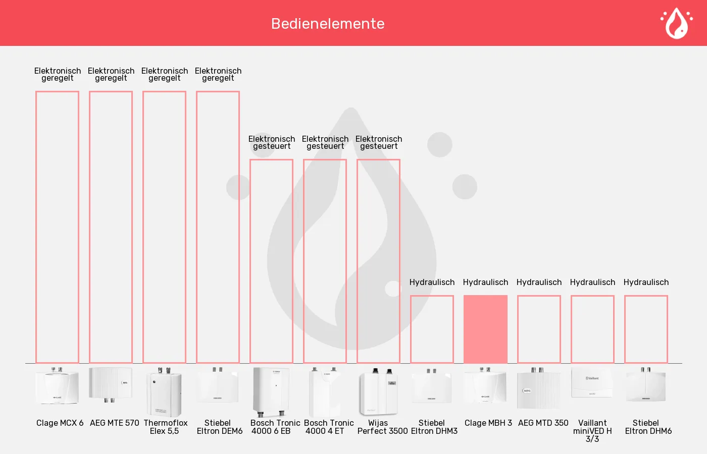 Balkengrafik zu Mini-Durchlauferhitzer-Temperatursteuerung