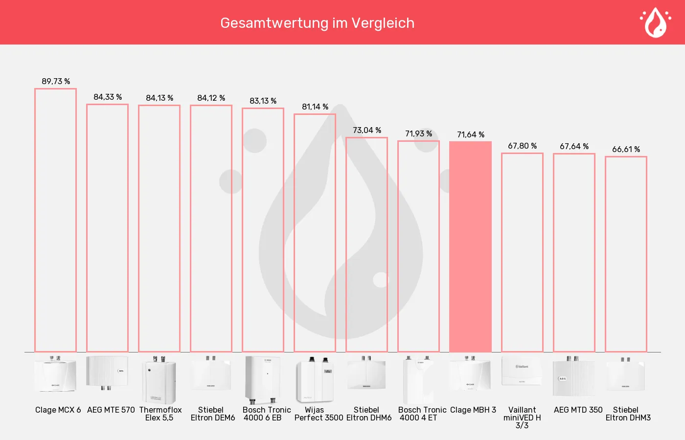 Balkengrafik zu Mini-Durchlauferhitzer-XL-Wert