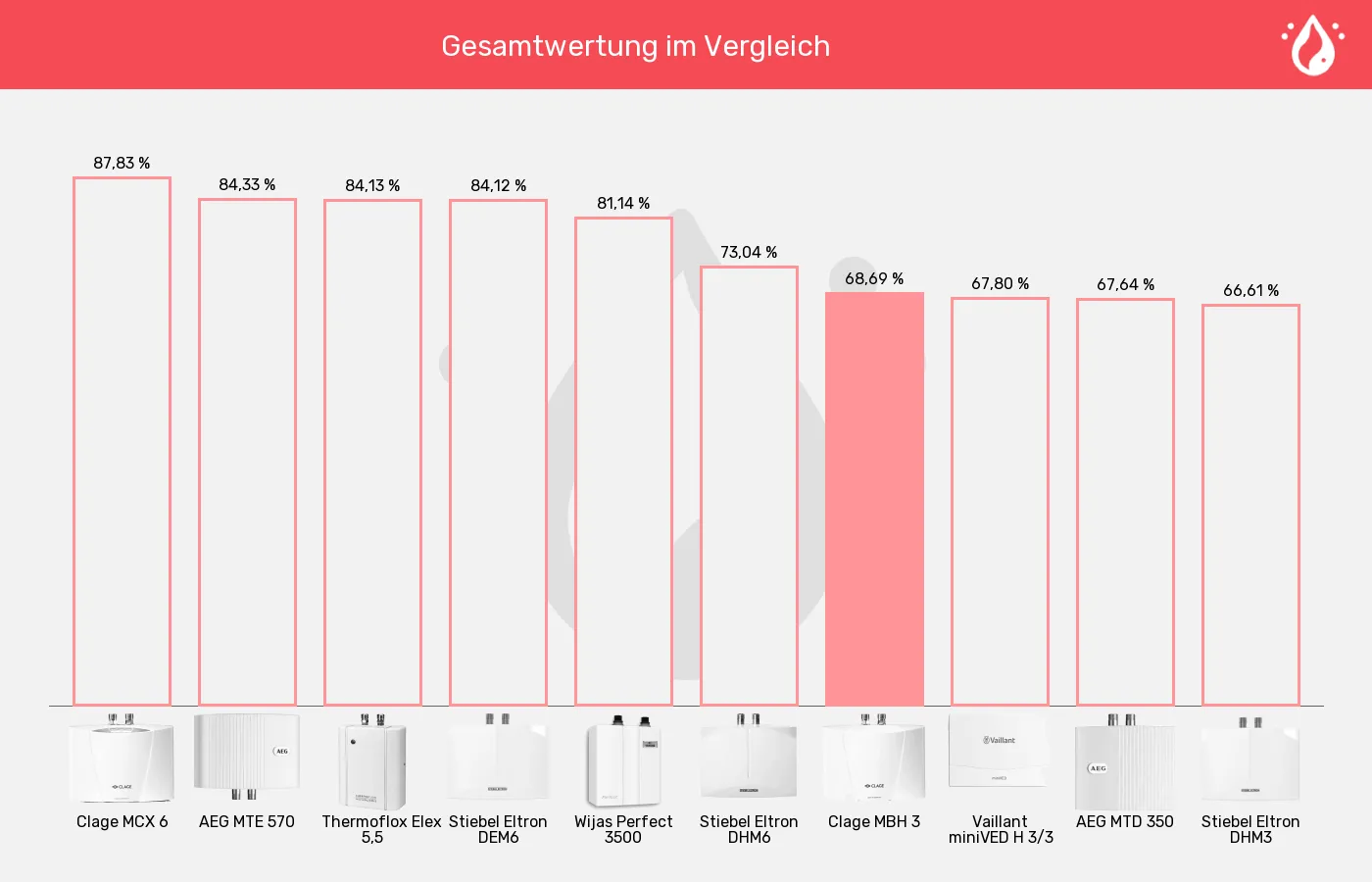 Mini-Durchlauferhitzer-XL-Wert im Vergleich Balkengrafik zu Mini-Durchlauferhitzer-XL-Wert