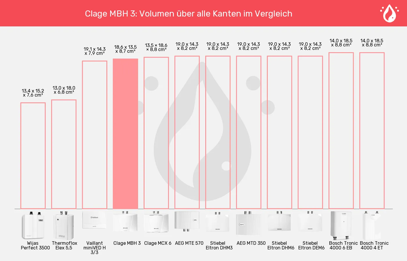 Mini-Durchlauferhitzer-Volumen über alle Kanten im Vergleich Balkengrafik zu Mini-Durchlauferhitzer-Volumen über alle Kanten