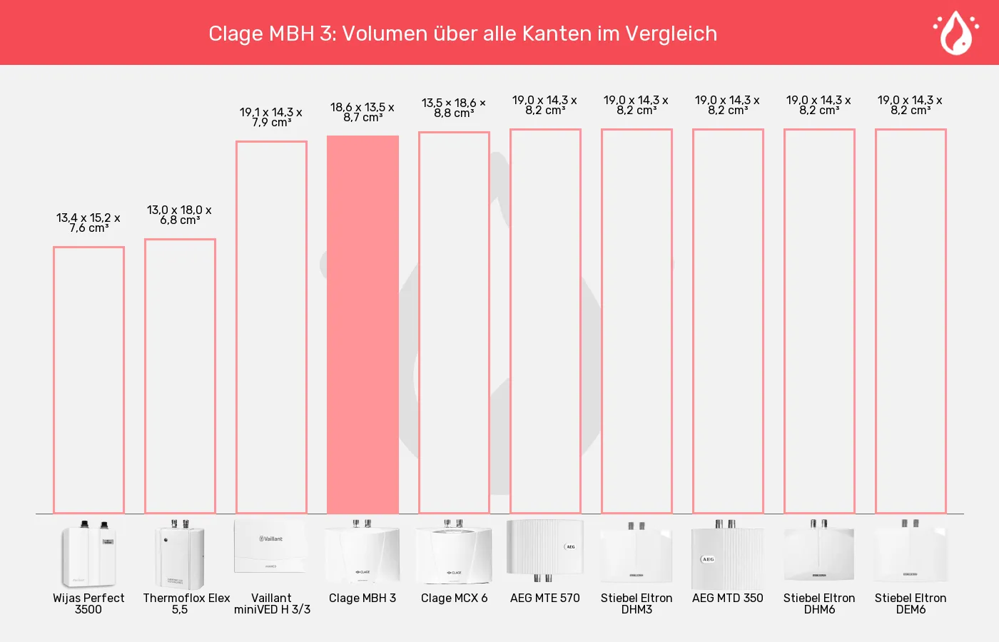 Mini-Durchlauferhitzer-Volumen über alle Kanten im Vergleich Balkengrafik zu Mini-Durchlauferhitzer-Volumen über alle Kanten
