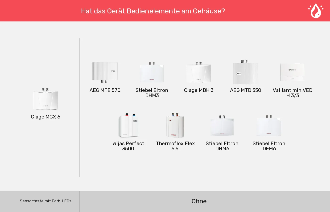 Mini-Durchlauferhitzer nach Bedienelemente gruppiert Mini-Durchlauferhitzer: Gruppen nach Bedienelemente