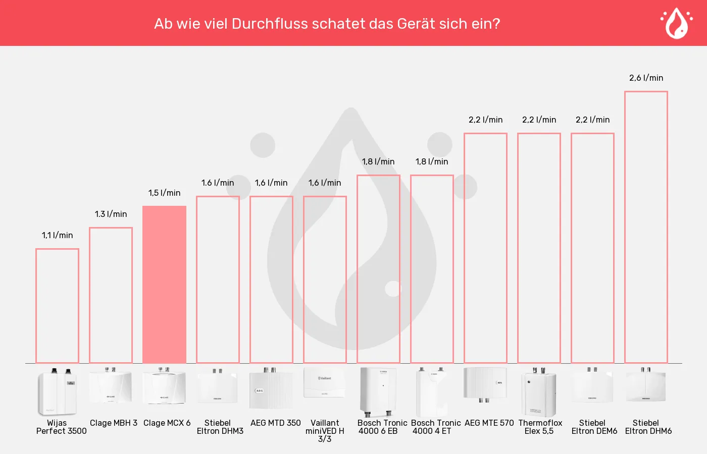 Balkengrafik zu Mini-Durchlauferhitzer-Einschaltmenge (Mindestdurchlauf)