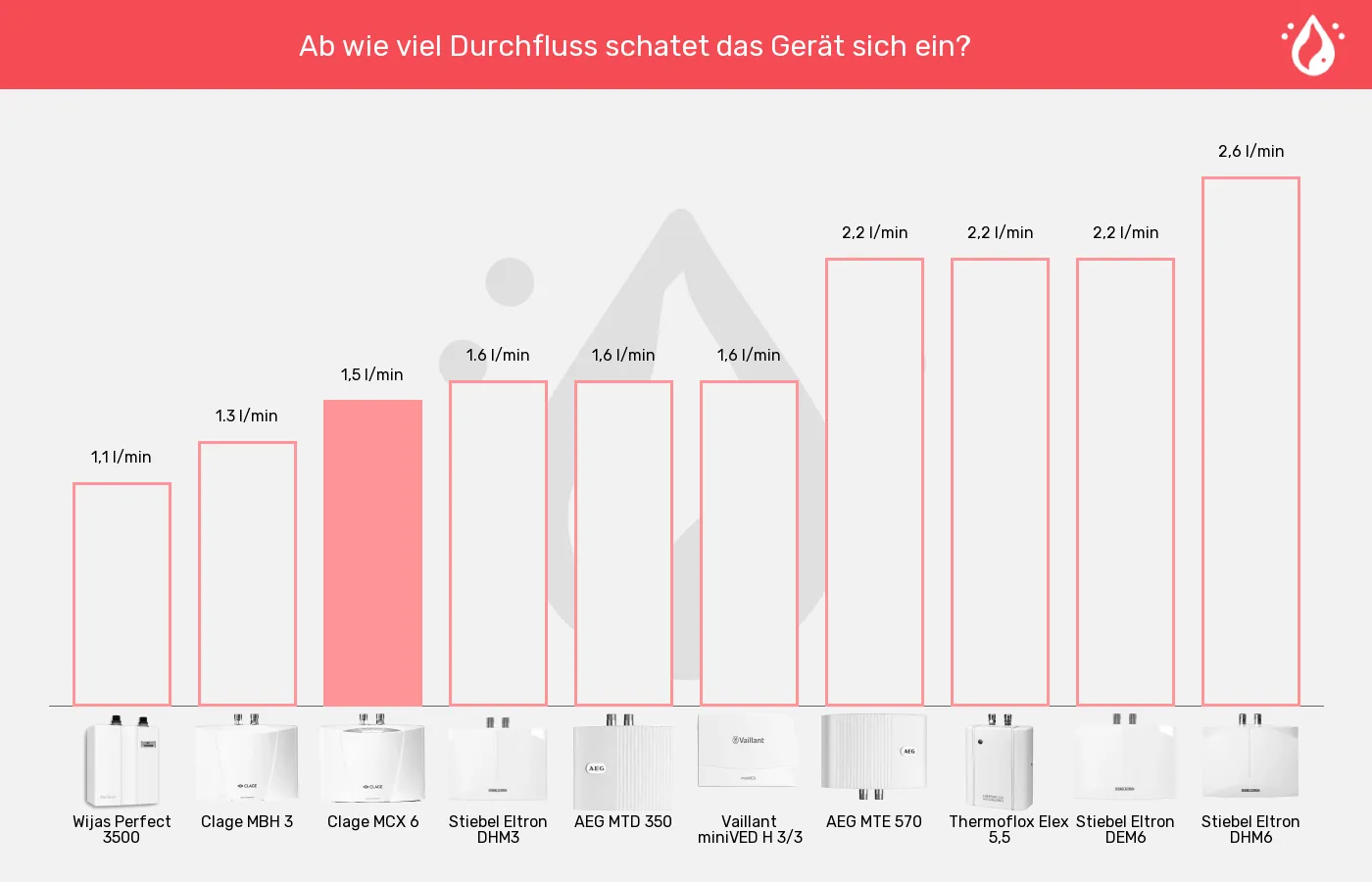Balkengrafik zu Mini-Durchlauferhitzer-Einschaltmenge (Mindestdurchlauf)