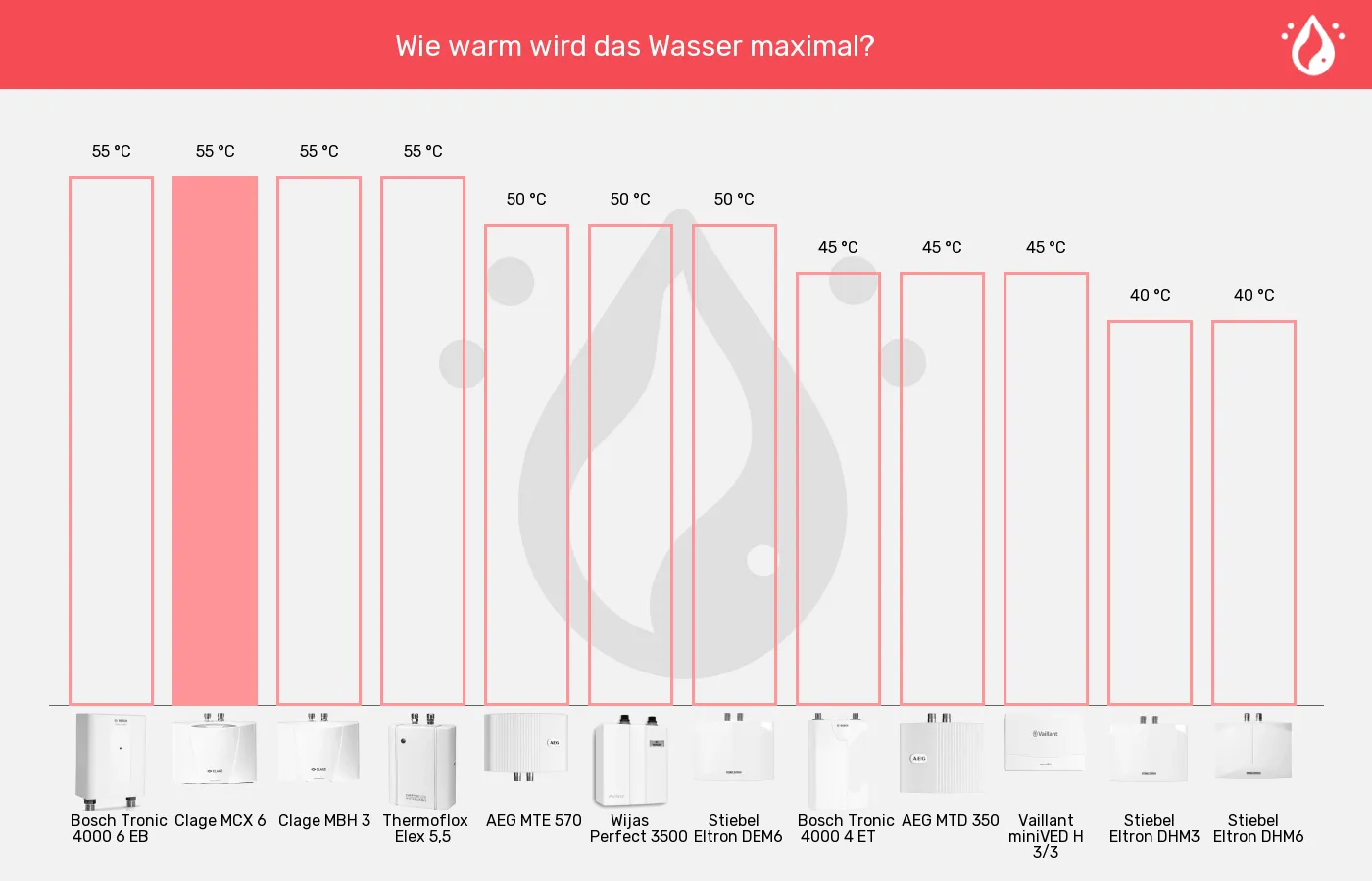 Balkengrafik zu Mini-Durchlauferhitzer-Höchsttemperatur (bei 15°C Zulauf)