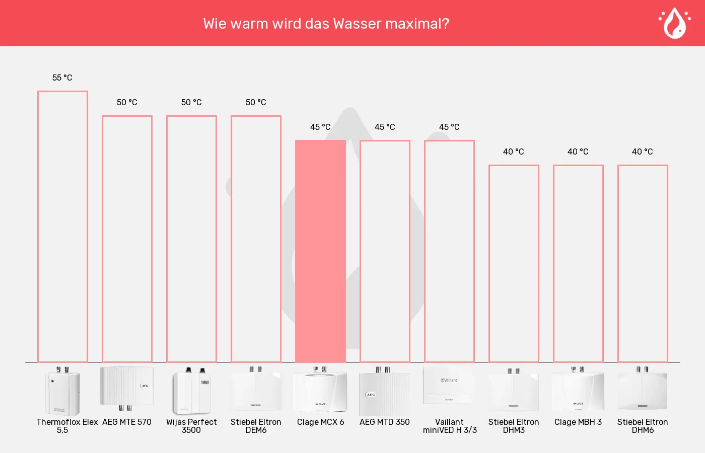 Balkengrafik zu Mini-Durchlauferhitzer-Höchsttemperatur (bei 15°C Zulauf)