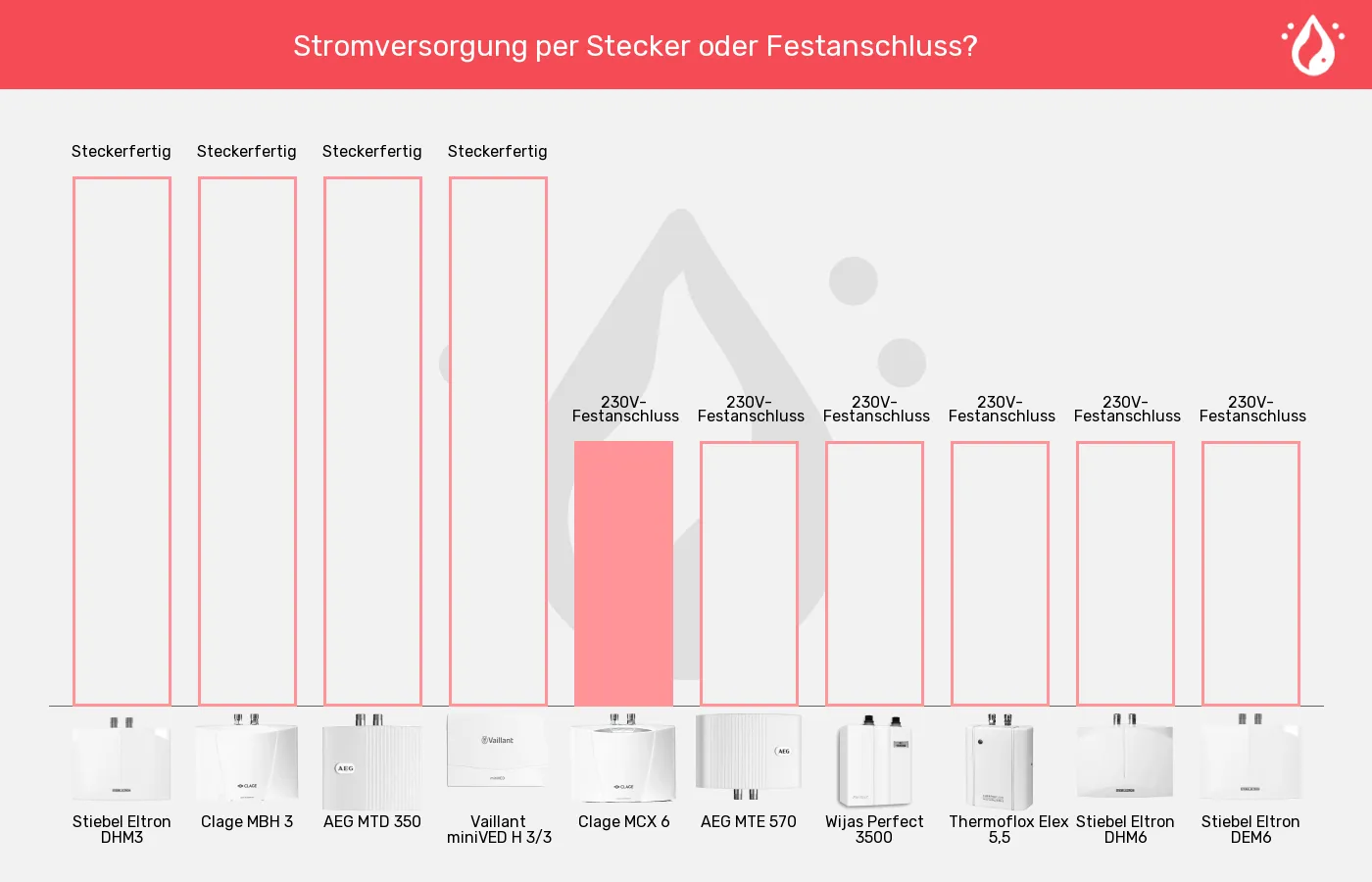 Balkengrafik zu Mini-Durchlauferhitzer-Stromanschluss
