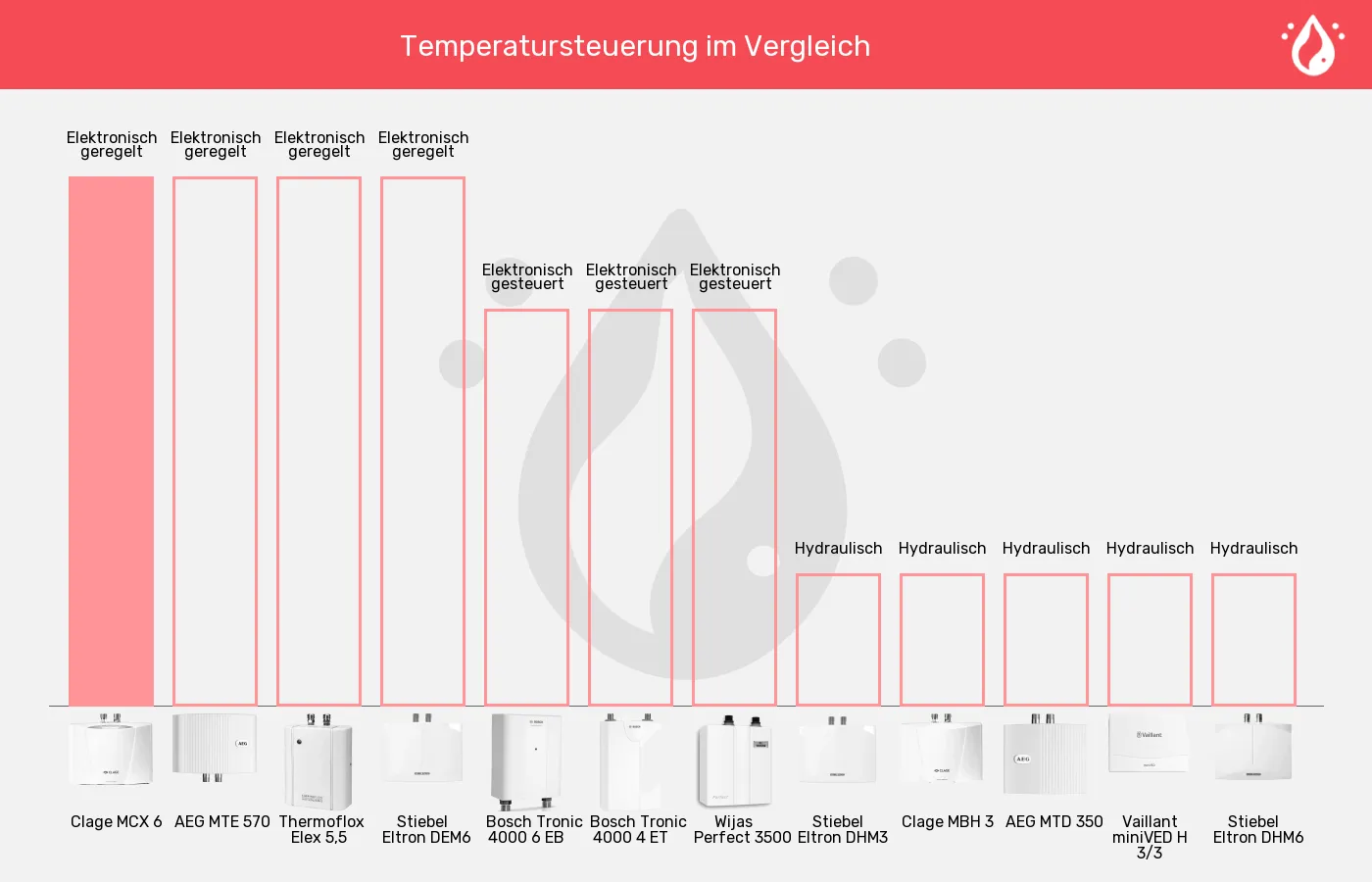 Balkengrafik zu Mini-Durchlauferhitzer-Temperatursteuerung