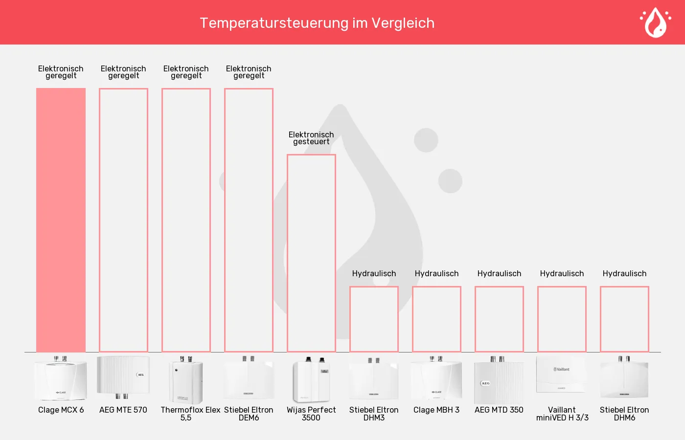 Mini-Durchlauferhitzer-Temperatursteuerung im Vergleich Balkengrafik zu Mini-Durchlauferhitzer-Temperatursteuerung
