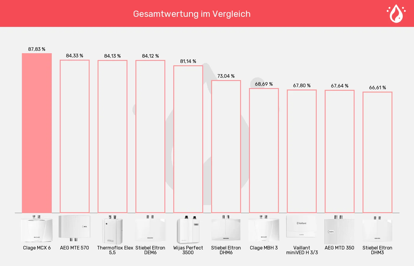 Balkengrafik zu Mini-Durchlauferhitzer-XL-Wert