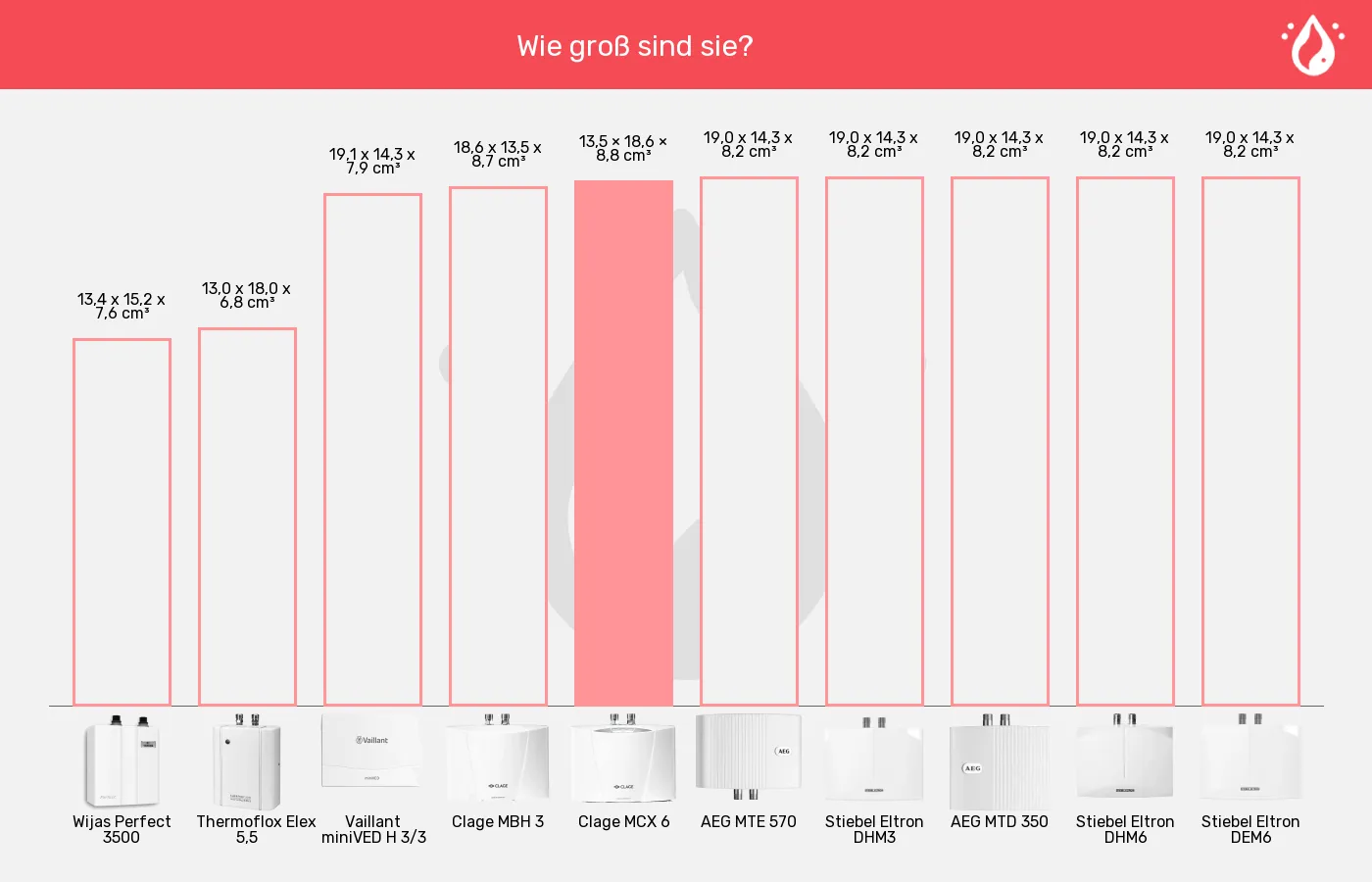 Balkengrafik zu Mini-Durchlauferhitzer-Volumen über alle Kanten