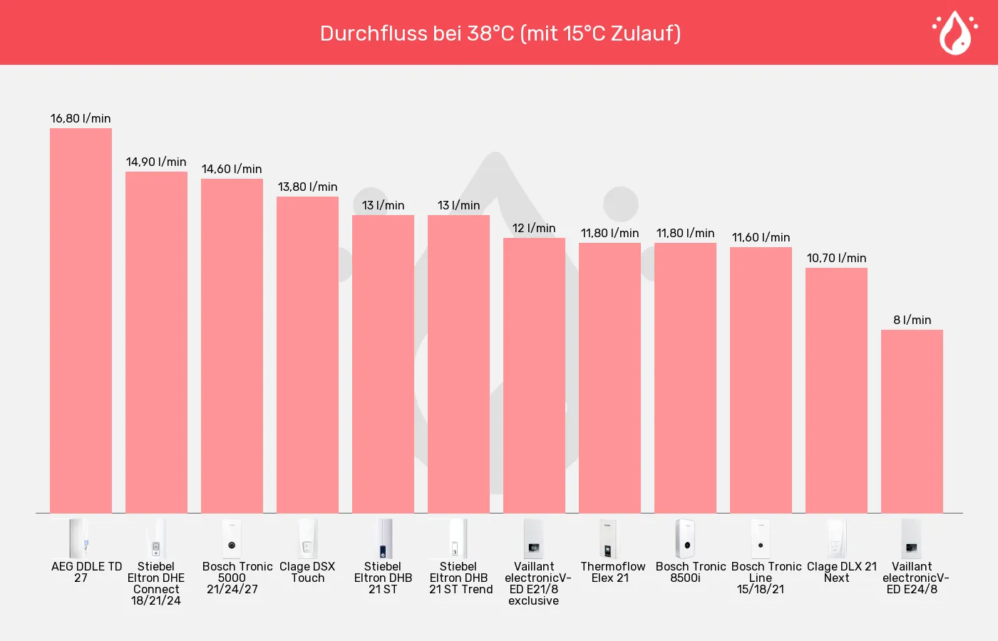 Durchlauferhitzer-Durchfluss bei 38°C (mit 15°C Zulauf) im Vergleich Balkengrafik zu Durchlauferhitzer-Durchfluss bei 38°C (mit 15°C Zulauf)