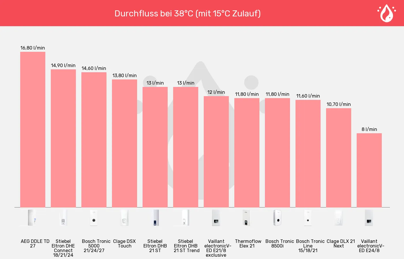 Balkengrafik zu Durchlauferhitzer-Durchfluss bei 38°C (mit 15°C Zulauf)