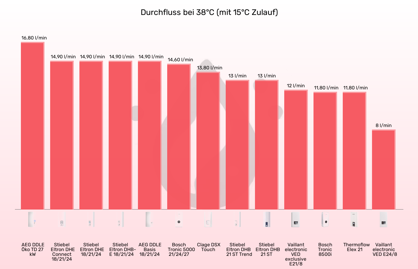 Balkengrafik zu Durchlauferhitzer-Durchfluss bei 38°C (mit 15°C Zulauf)