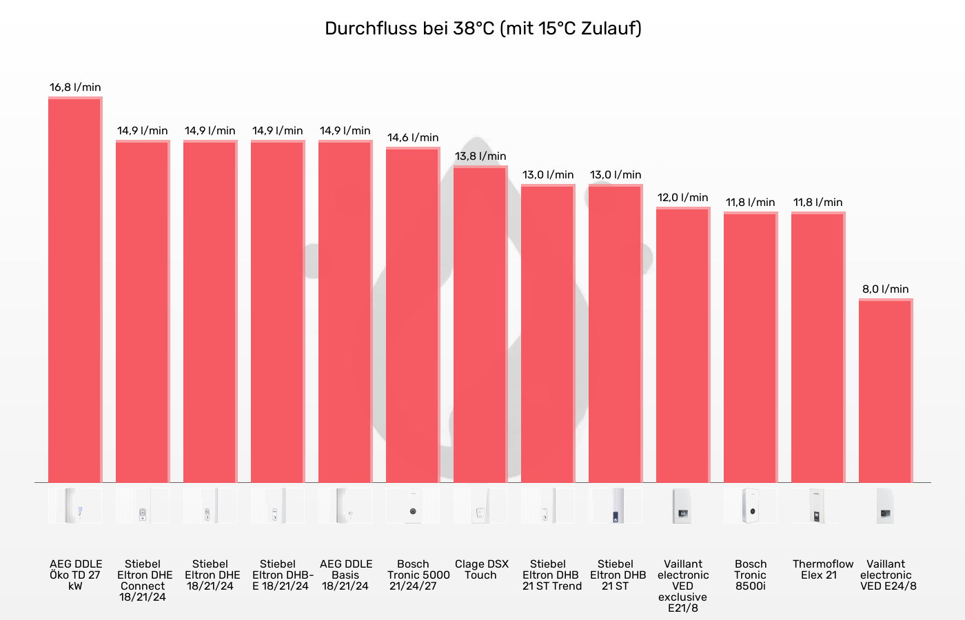 Durchlauferhitzer-Durchfluss bei 38°C (mit 15°C Zulauf) im Vergleich Balkengrafik zu Durchlauferhitzer-Durchfluss bei 38°C (mit 15°C Zulauf)