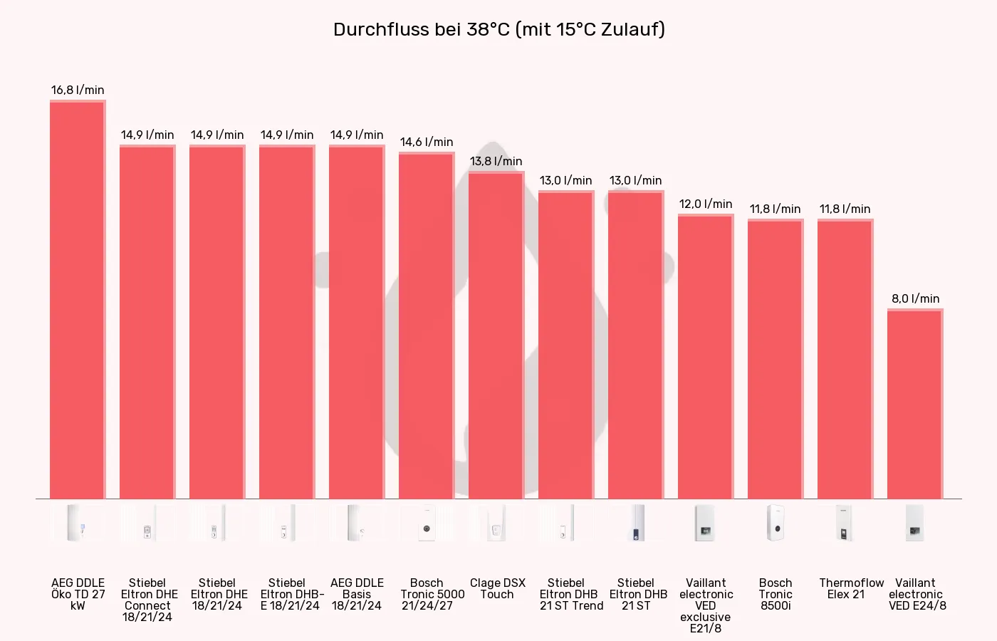 Balkengrafik zu Durchlauferhitzer-Durchfluss bei 38°C (mit 15°C Zulauf)