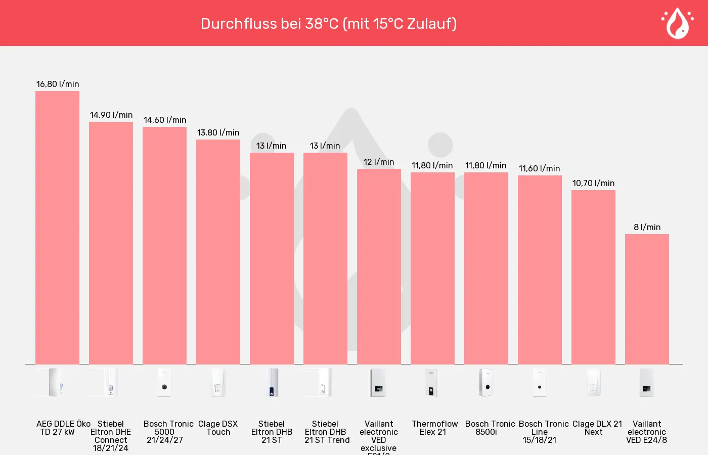 Durchlauferhitzer-Durchfluss bei 38°C (mit 15°C Zulauf) im Vergleich Balkengrafik zu Durchlauferhitzer-Durchfluss bei 38°C (mit 15°C Zulauf)