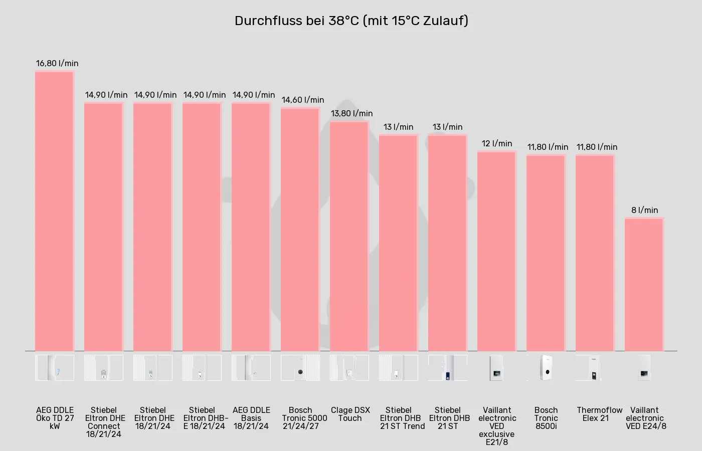 Durchlauferhitzer-Durchfluss bei 38°C (mit 15°C Zulauf) im Vergleich Balkengrafik zu Durchlauferhitzer-Durchfluss bei 38°C (mit 15°C Zulauf)