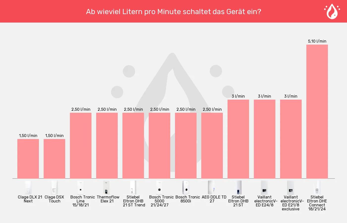Balkengrafik zu Durchlauferhitzer-Einschaltmenge (Mindestdurchlauf)
