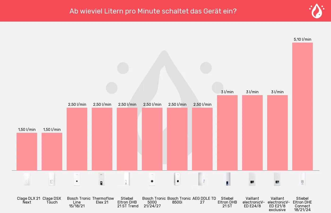 Balkengrafik zu Durchlauferhitzer-Einschaltmenge (Mindestdurchlauf)