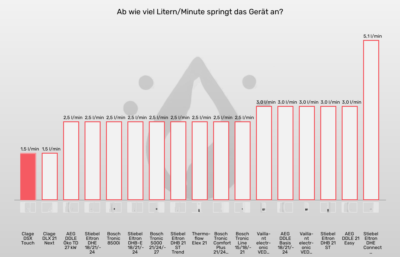 Durchlauferhitzer-Einschaltmenge (Mindestdurchlauf) im Vergleich Balkengrafik zu Durchlauferhitzer-Einschaltmenge (Mindestdurchlauf)
