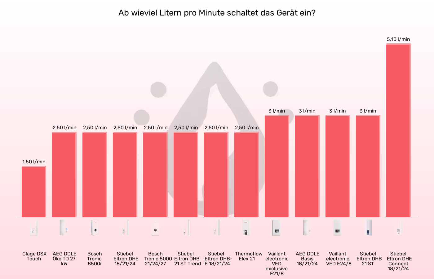 Durchlauferhitzer-Einschaltmenge (Mindestdurchlauf) im Vergleich Balkengrafik zu Durchlauferhitzer-Einschaltmenge (Mindestdurchlauf)