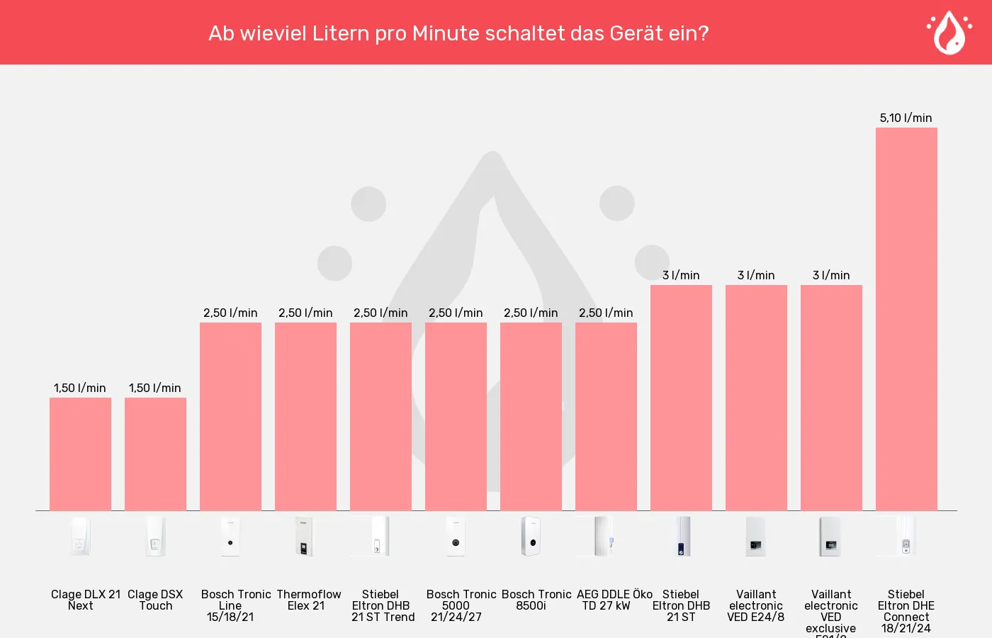 Durchlauferhitzer-Einschaltmenge (Mindestdurchlauf) im Vergleich Balkengrafik zu Durchlauferhitzer-Einschaltmenge (Mindestdurchlauf)