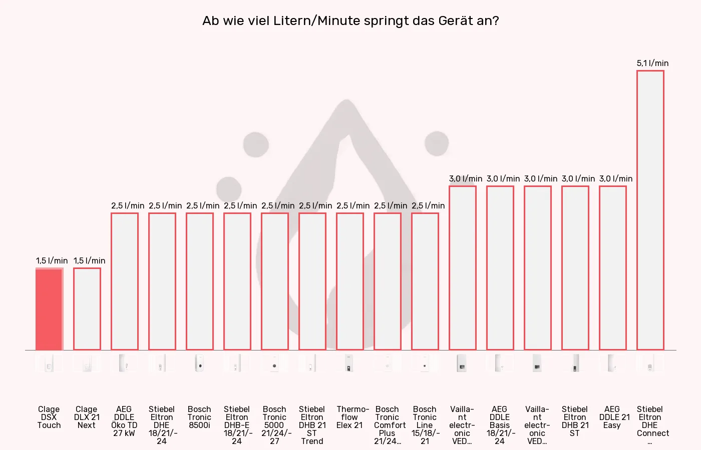 Durchlauferhitzer-Einschaltmenge (Mindestdurchlauf) im Vergleich Balkengrafik zu Durchlauferhitzer-Einschaltmenge (Mindestdurchlauf)