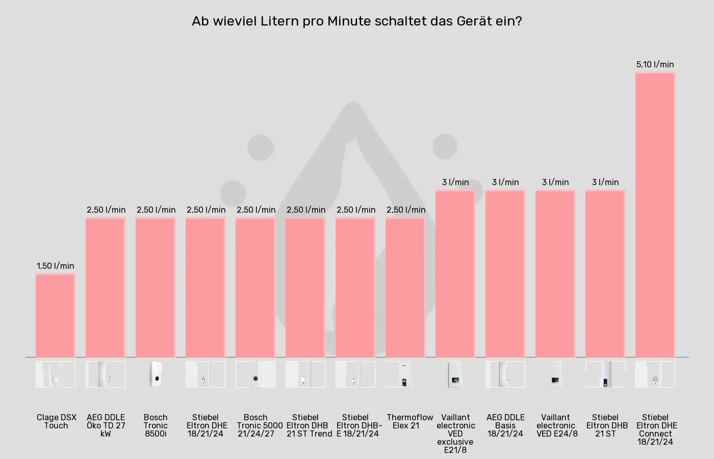 Durchlauferhitzer-Einschaltmenge (Mindestdurchlauf) im Vergleich Balkengrafik zu Durchlauferhitzer-Einschaltmenge (Mindestdurchlauf)