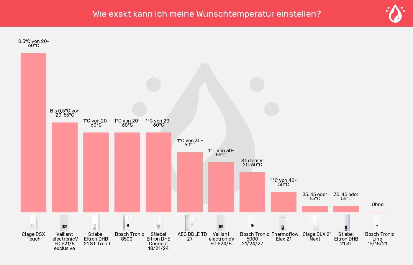 Balkengrafik zu Durchlauferhitzer-Einstellgenauigkeit der Temperatur