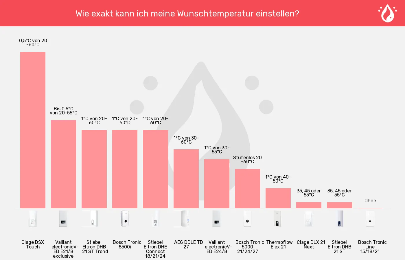 Balkengrafik zu Durchlauferhitzer-Einstellgenauigkeit der Temperatur