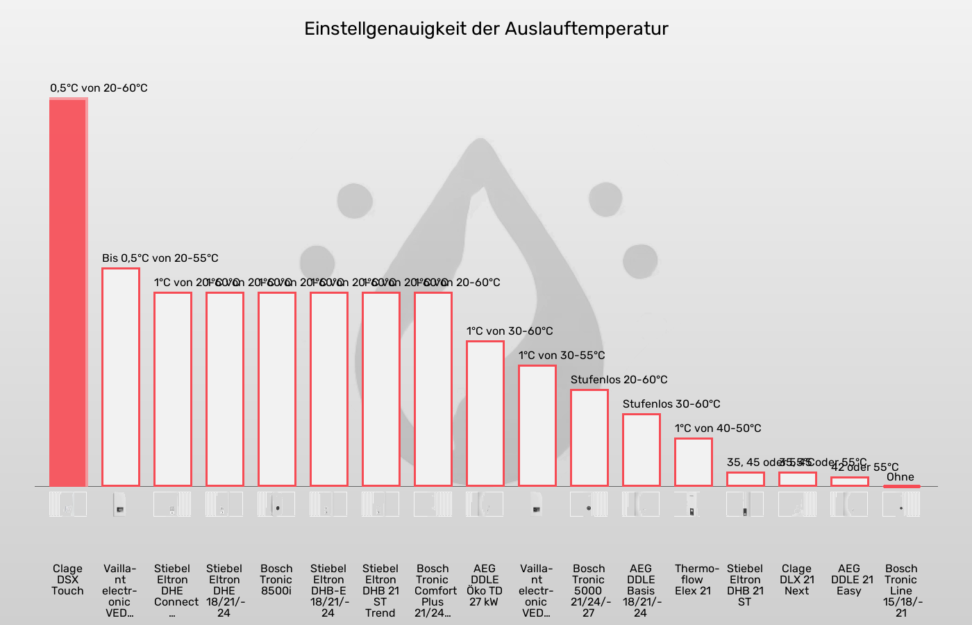 Durchlauferhitzer-Einstellgenauigkeit der Temperatur im Vergleich Balkengrafik zu Durchlauferhitzer-Einstellgenauigkeit der Temperatur
