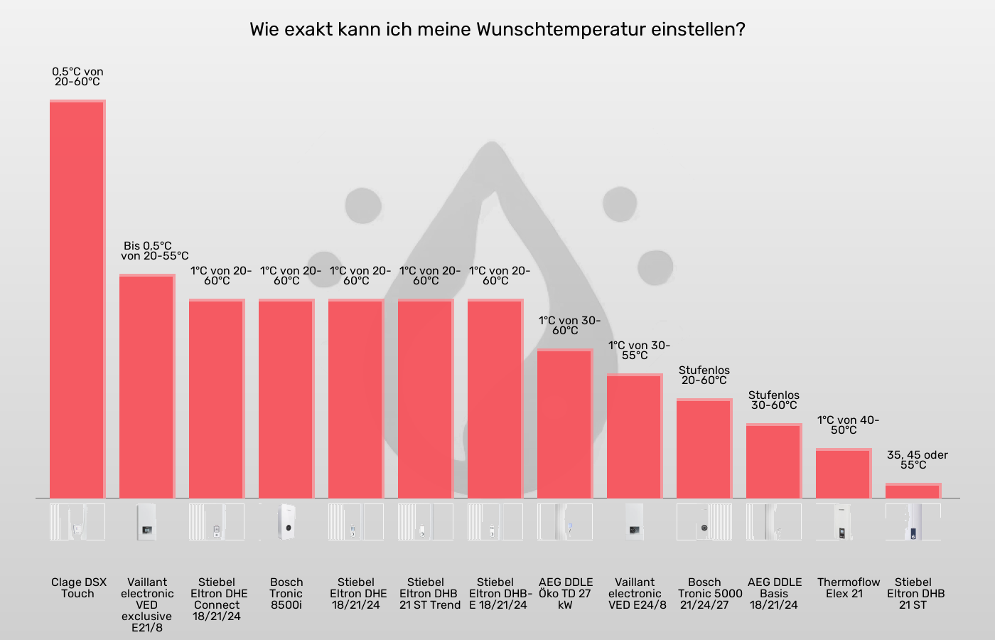 Durchlauferhitzer-Einstellgenauigkeit der Temperatur im Vergleich Balkengrafik zu Durchlauferhitzer-Einstellgenauigkeit der Temperatur