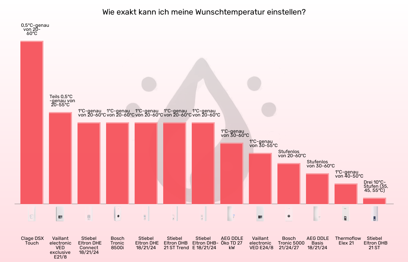 Durchlauferhitzer-Einstellgenauigkeit der Temperatur im Vergleich Balkengrafik zu Durchlauferhitzer-Einstellgenauigkeit der Temperatur