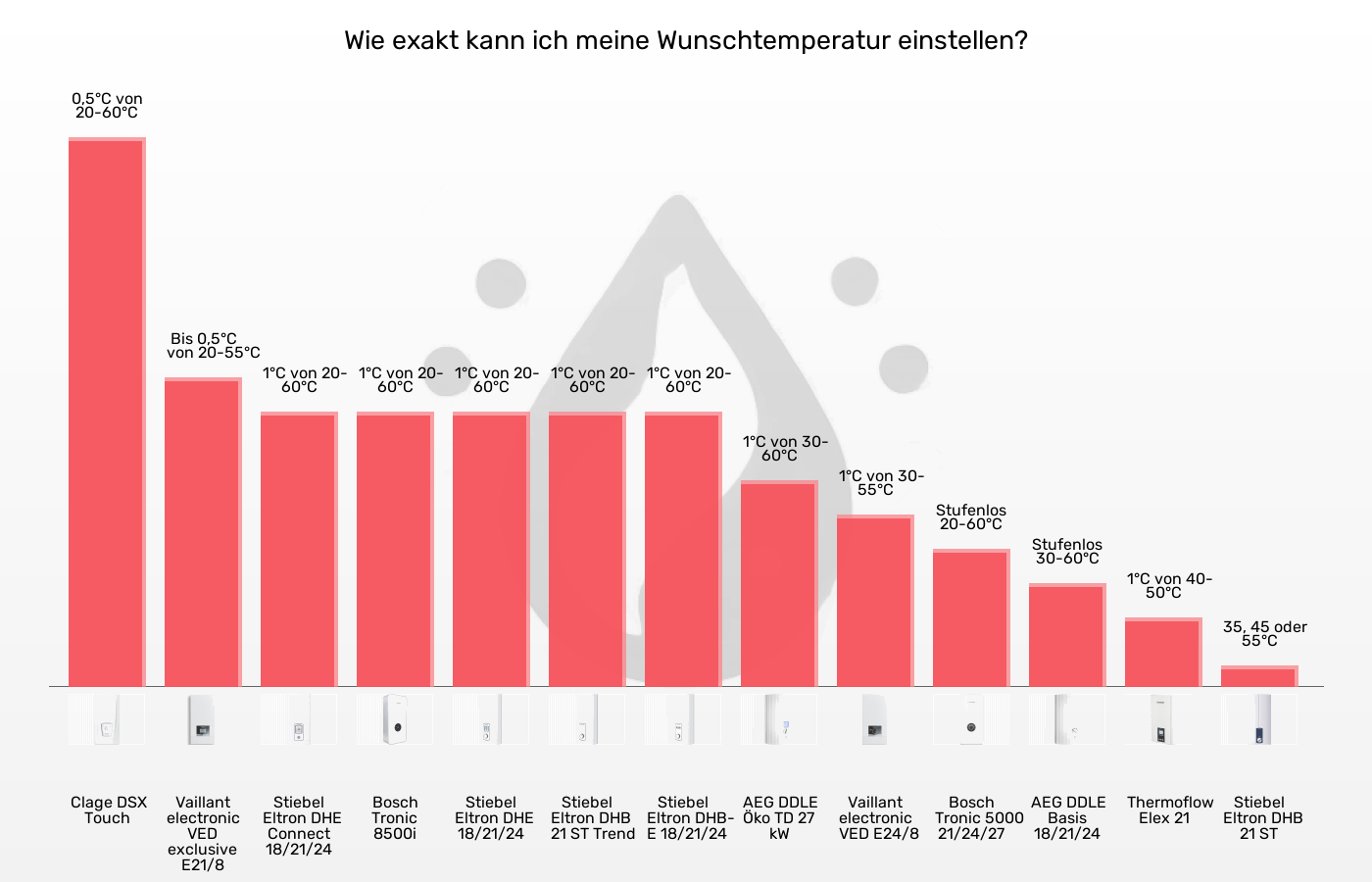 Durchlauferhitzer-Einstellgenauigkeit der Temperatur im Vergleich Balkengrafik zu Durchlauferhitzer-Einstellgenauigkeit der Temperatur