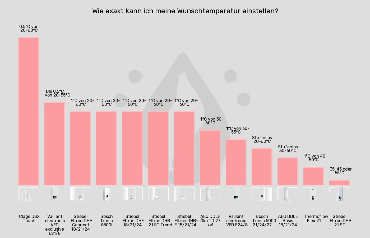 Durchlauferhitzer-Einstellgenauigkeit der Temperatur im Vergleich Balkengrafik zu Durchlauferhitzer-Einstellgenauigkeit der Temperatur