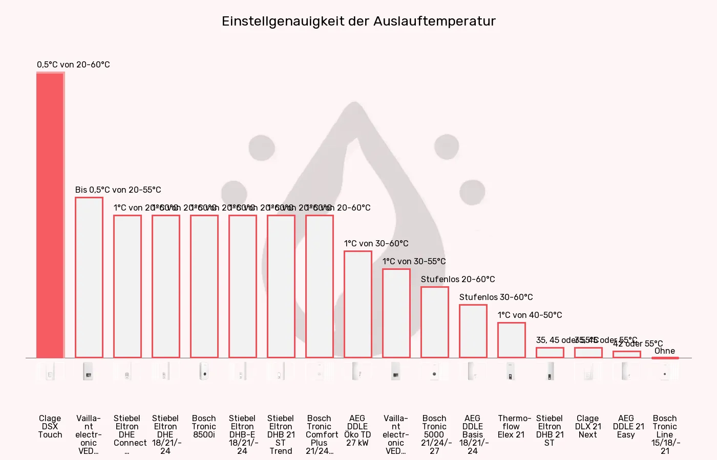 Durchlauferhitzer-Einstellgenauigkeit der Temperatur im Vergleich Balkengrafik zu Durchlauferhitzer-Einstellgenauigkeit der Temperatur